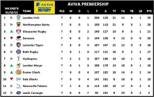 Aviva Premiership Week 7
